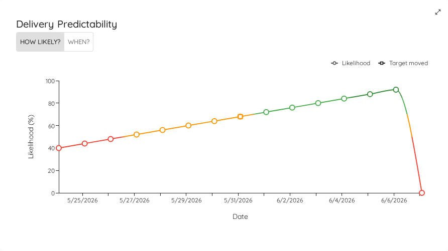 Delivery Predictability — How Likely