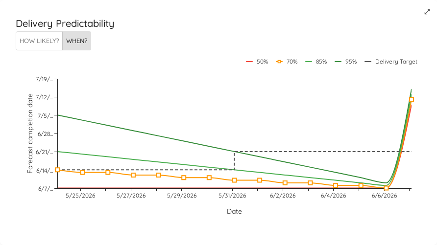 Delivery Predictability — When