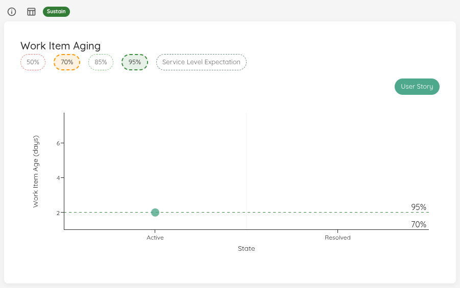 Work Item Aging Chart