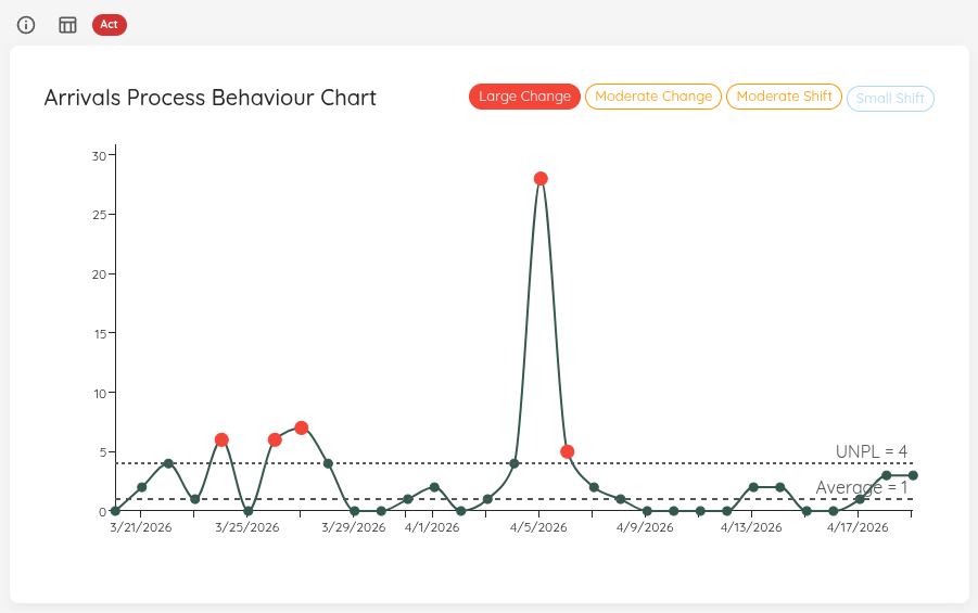 Arrivals Process Behaviour Chart