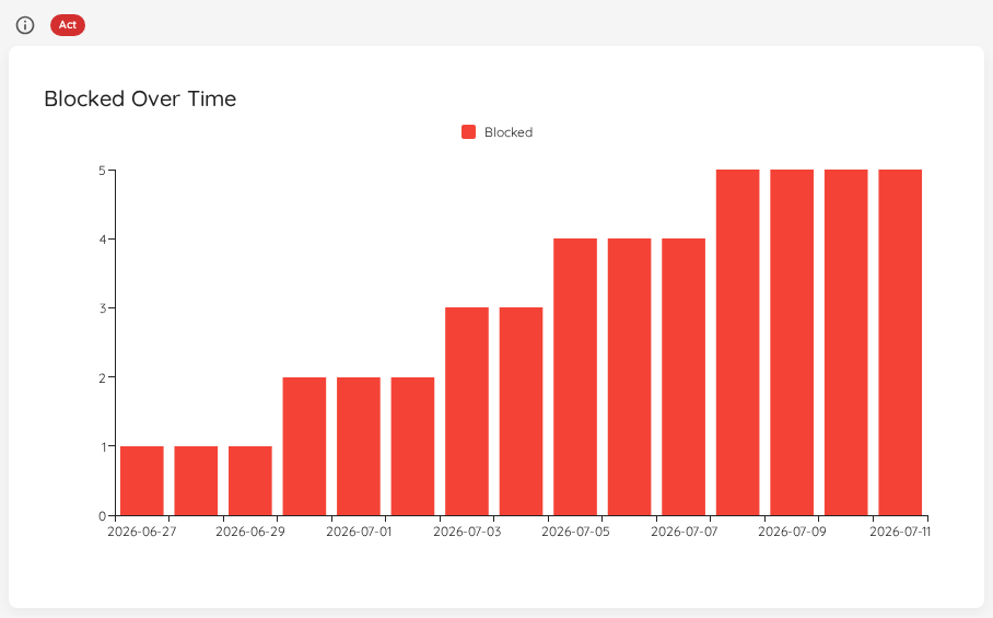 Blocked Over Time