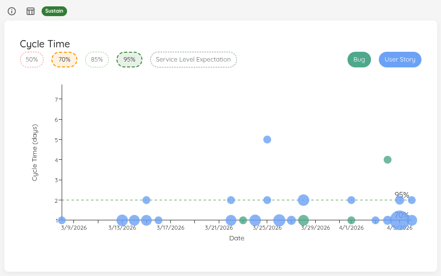 Cycle Time Scatterplot