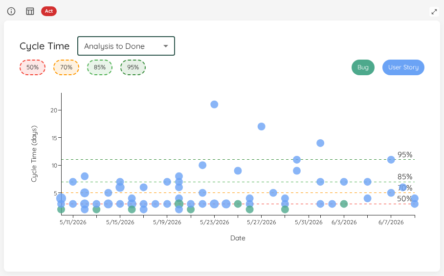 Cycle Time Scatterplot with a named cycle time selected