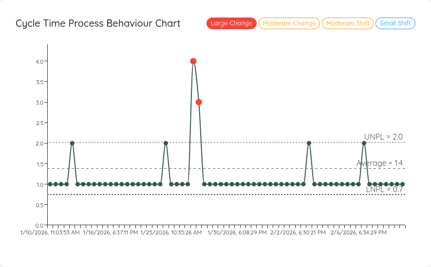 Cycle Time Process Behaviour Chart