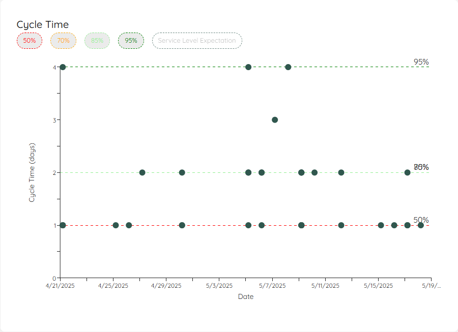 Cycle Time Scatterplot