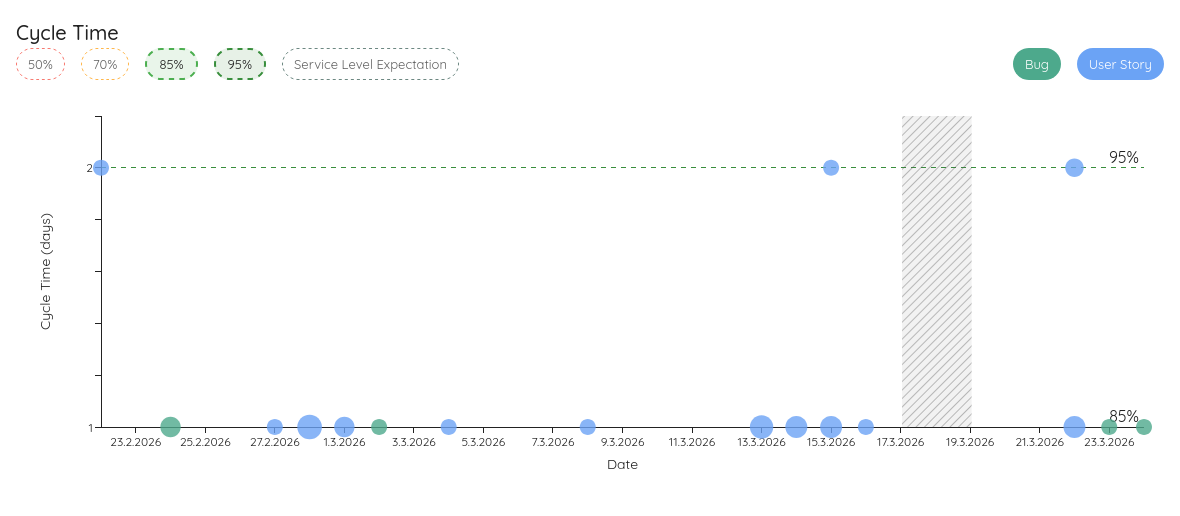 Cycle Time with Blackout