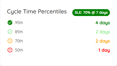 Cycle Time Percentiles