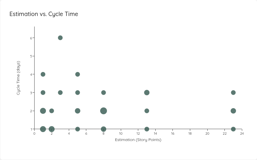 Estimation vs. Cycle Time