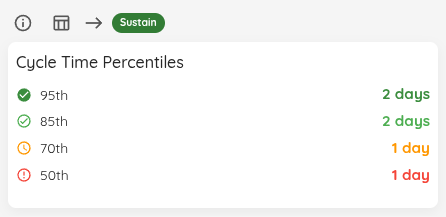 Cycle Time Percentiles