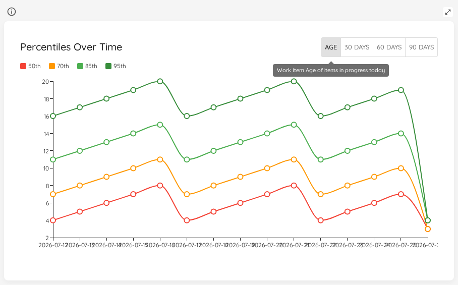 Work Item Age Percentiles Over Time