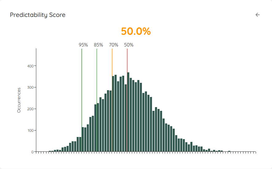 Predictability Score