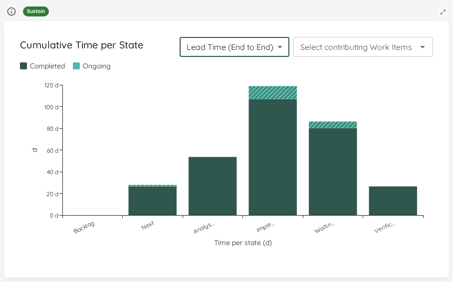 Cumulative Time per State scoped to a named cycle time
