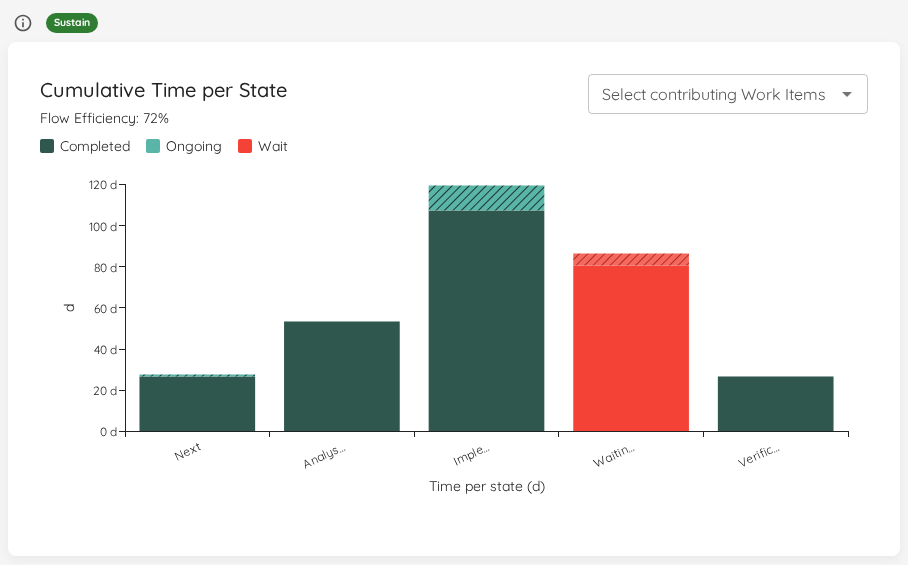 Cumulative Time per State