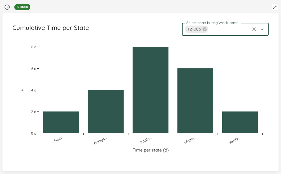 Cumulative Time per State scoped to a filtered item