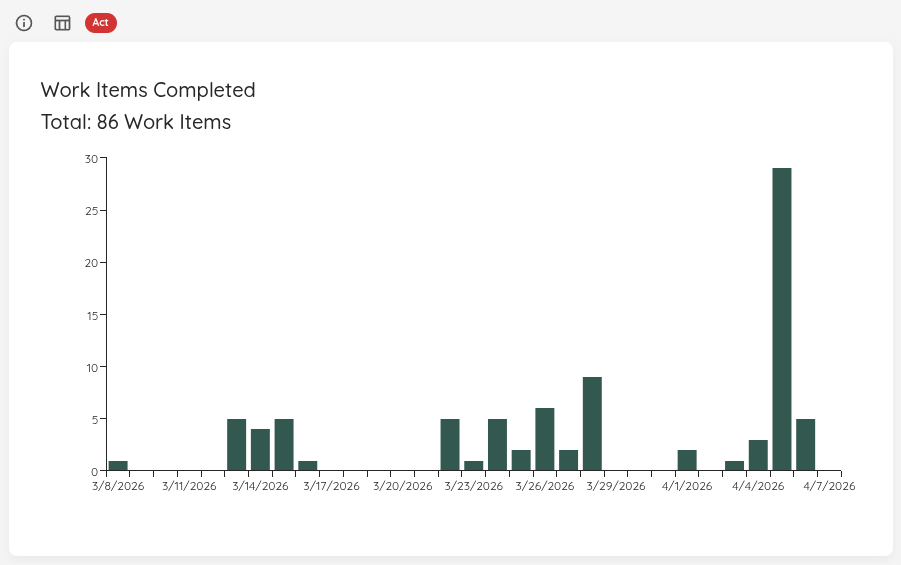 Throughput Run Chart
