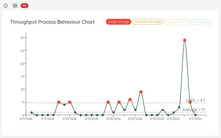 Throughput Process Behaviour Chart