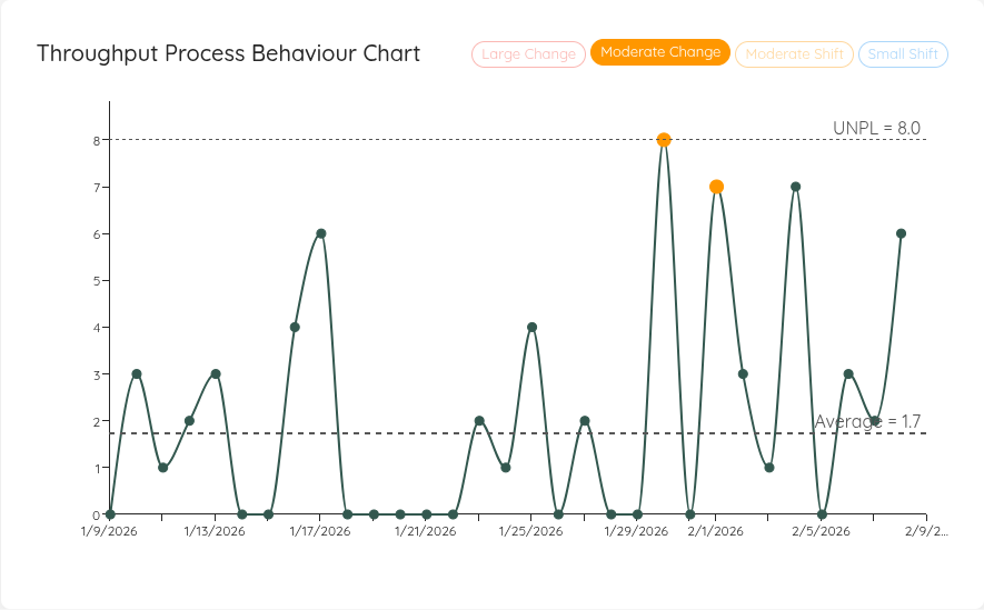 Throughput Process Behaviour Chart