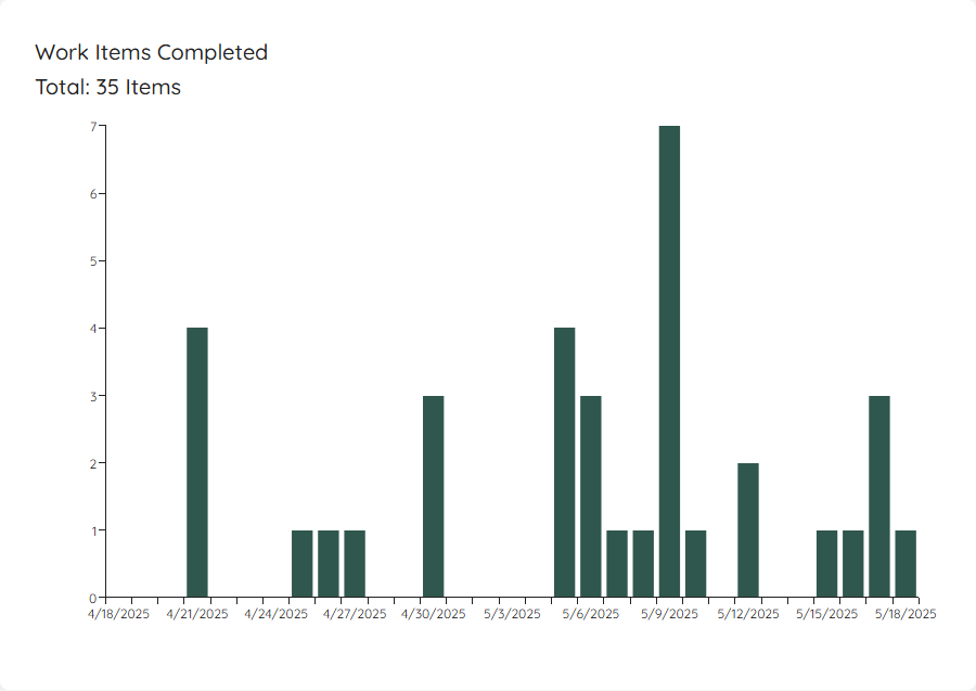 Throughput Run Chart