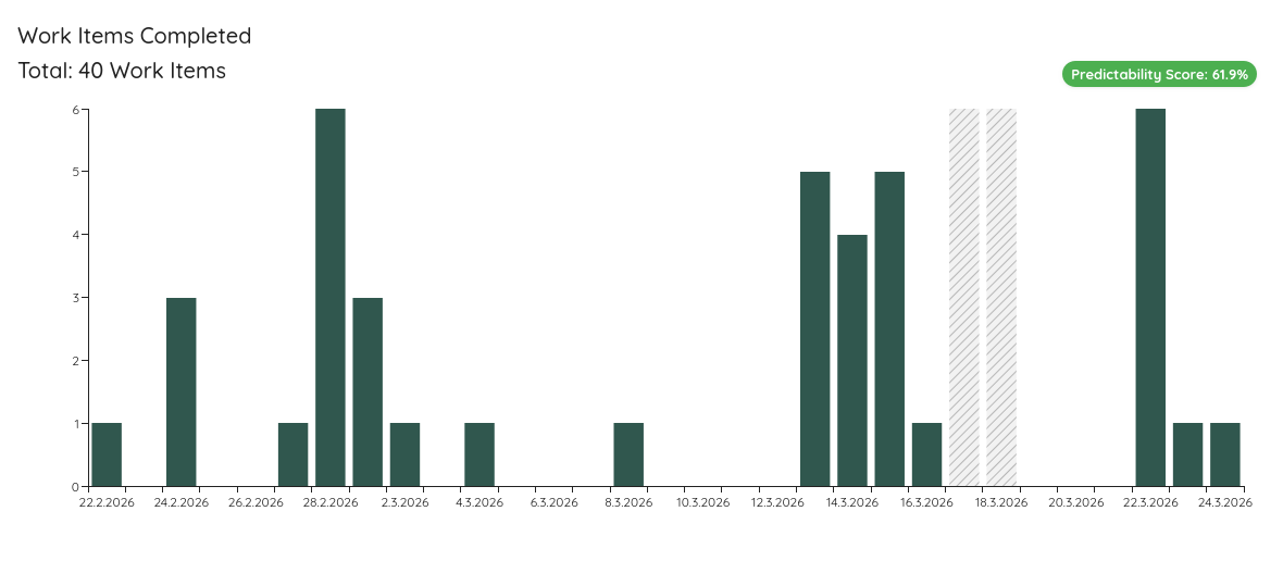 Throughput with Blackout