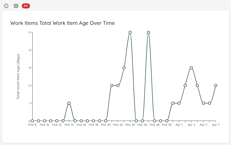 Total Work Item Age Run Chart