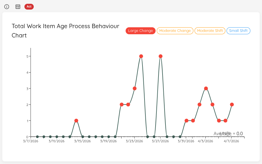 Total Work Item Age Process Behaviour Chart