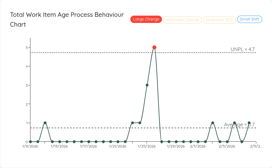 Total Work Item Age Process Behaviour Chart