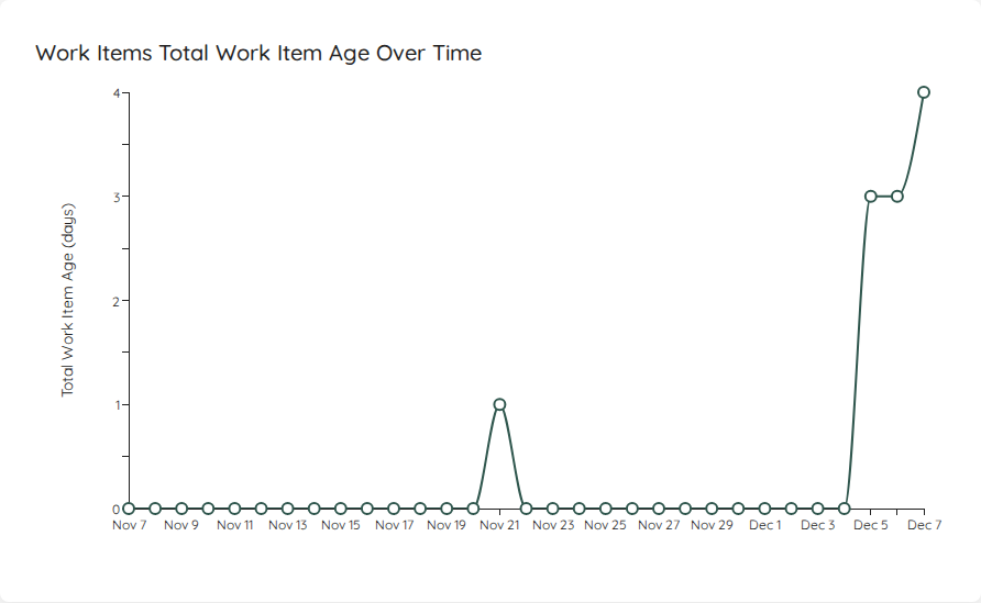 Total Work Item Age Run Chart