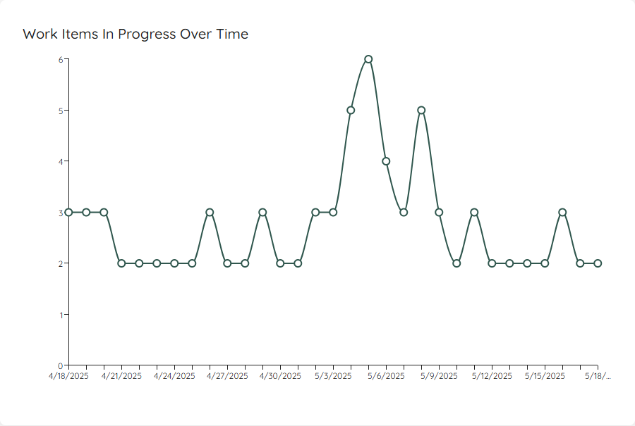WIP Run Chart