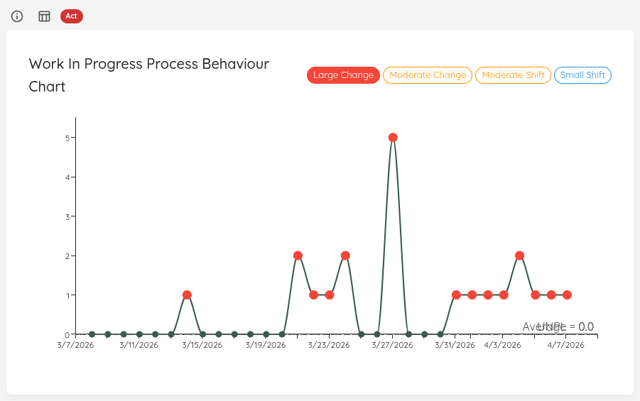 Work In Progress Process Behaviour Chart