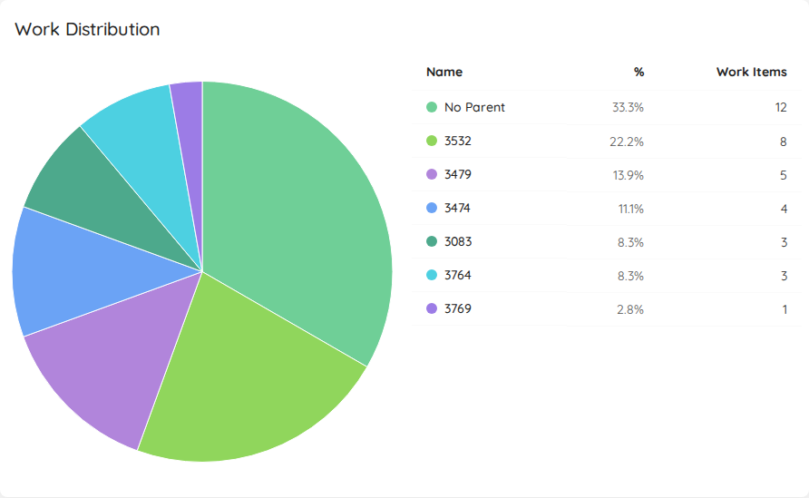 Work Distribution Chart