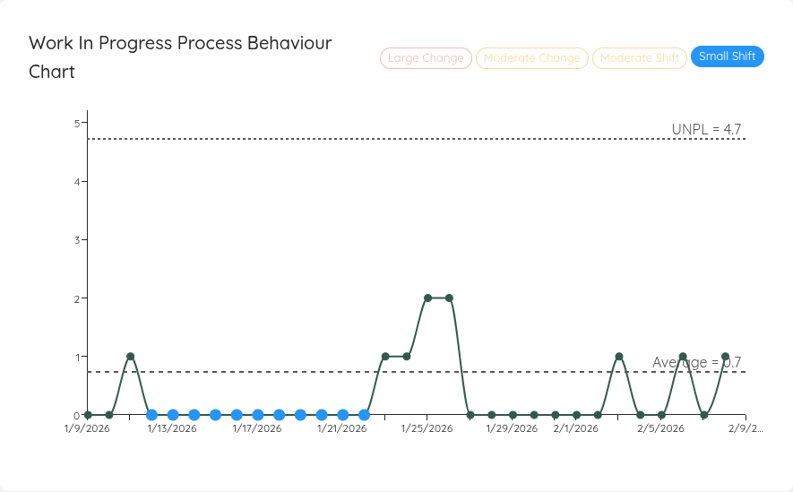 Work In Progress Process Behaviour Chart