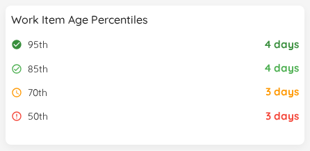 Work Item Age Percentiles