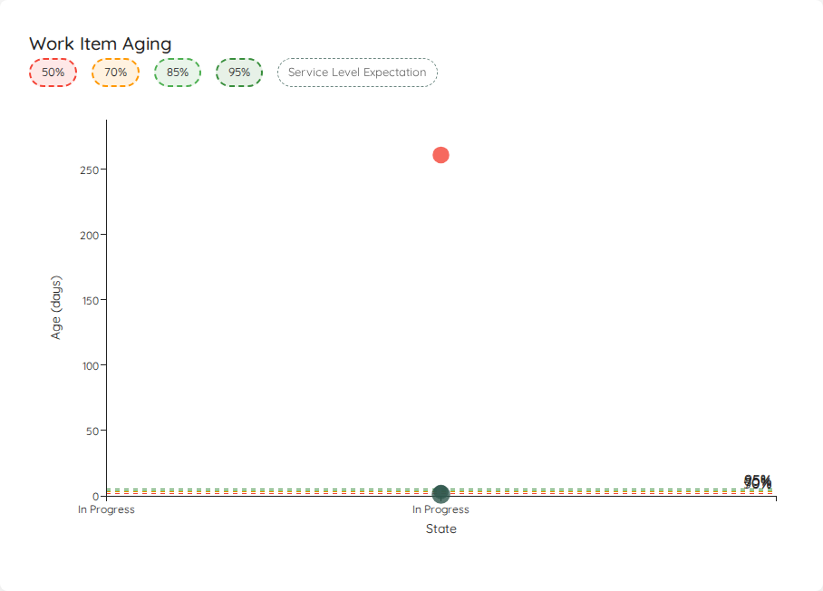 Work Item Aging Chart