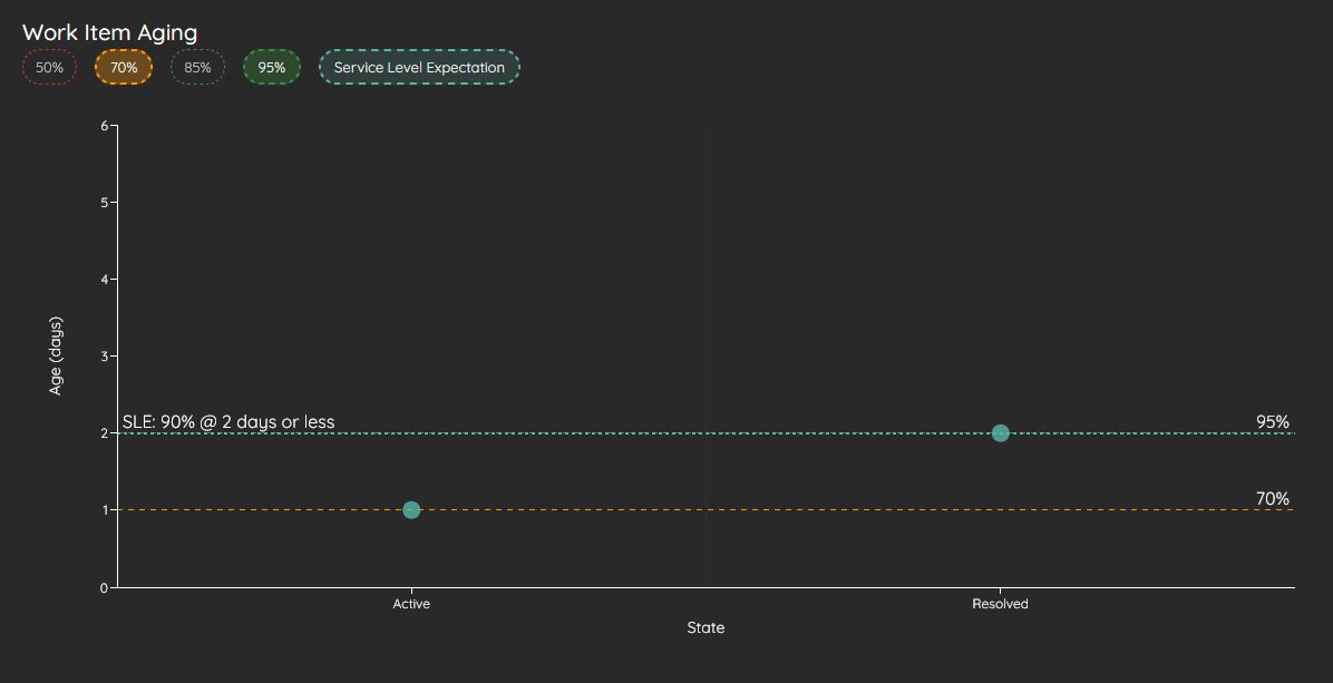 Aging Chart